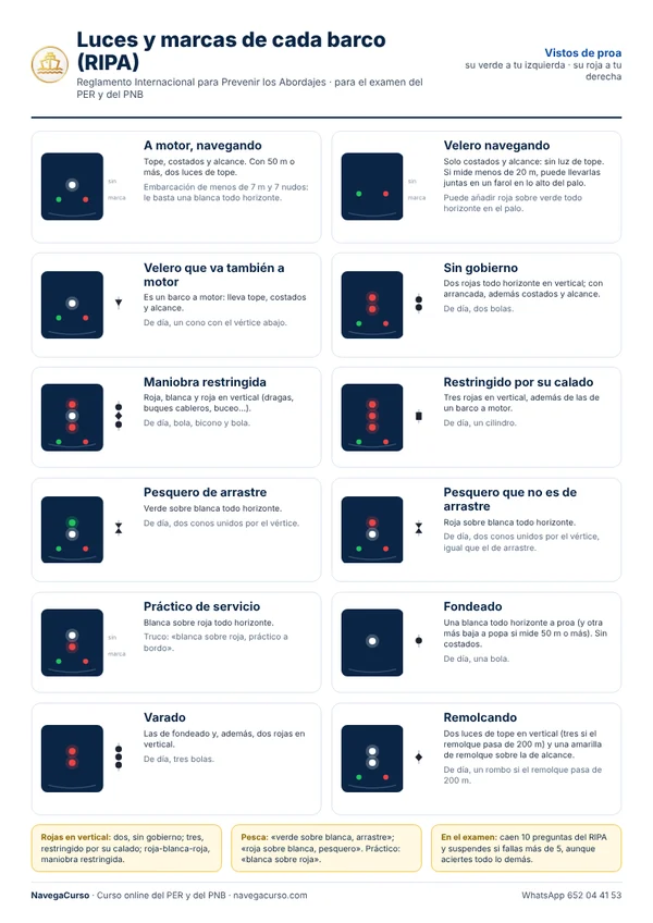 Las luces y marcas de cada barco en una hoja: vista de la ficha